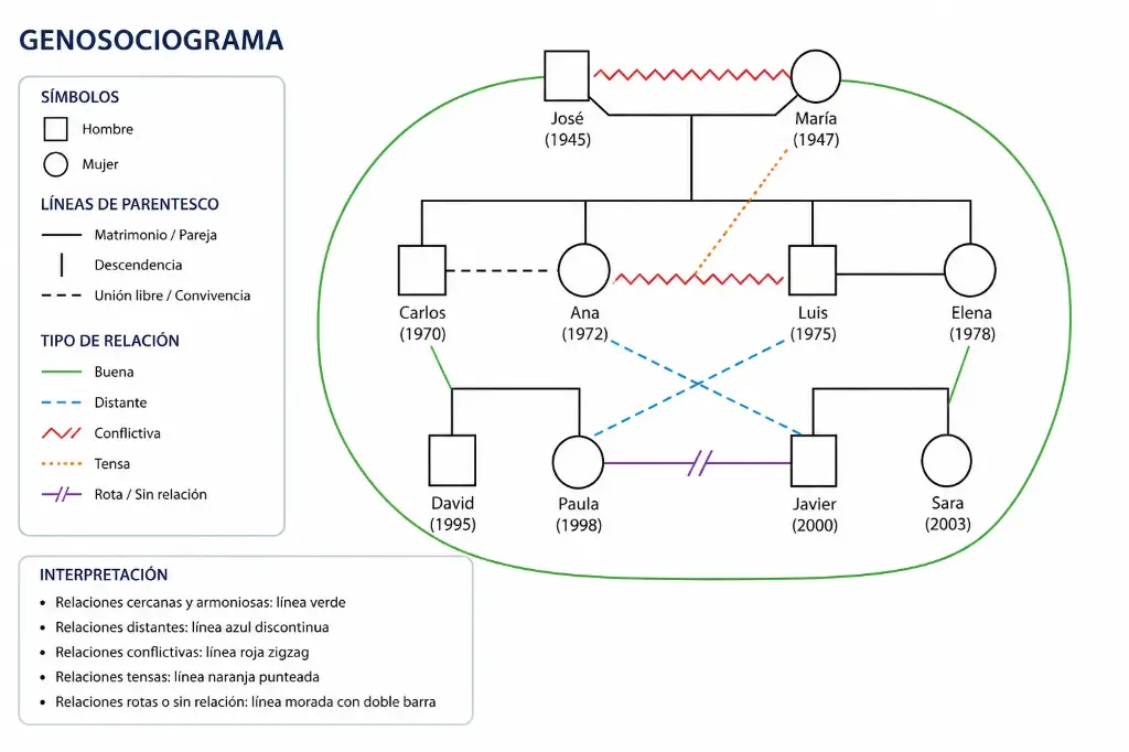 Análisis Transgeneracional de la Historia Familiar